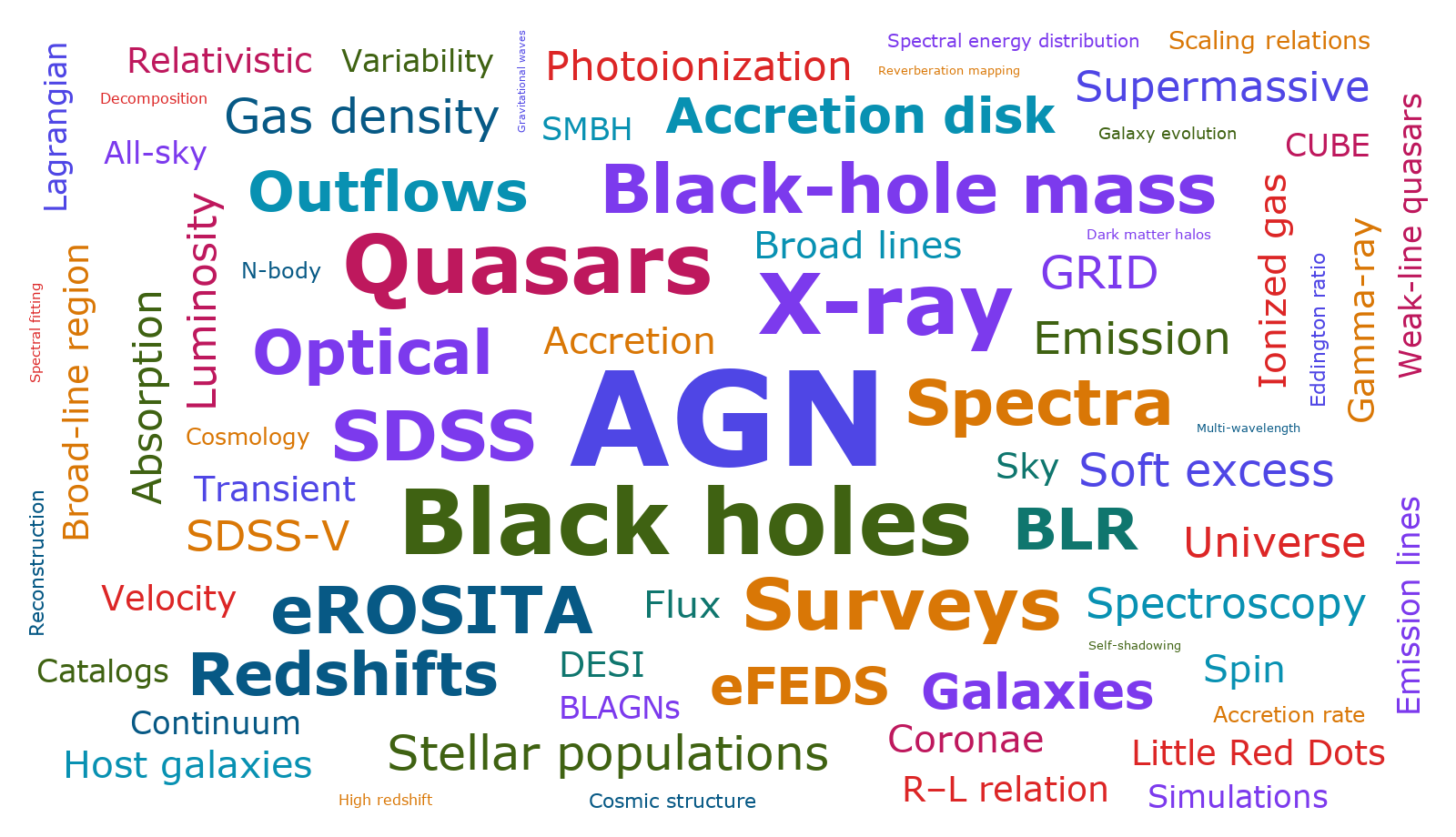 Word cloud of research topics from papers involving Qiaoya Wu